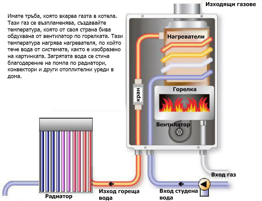Газов Котел